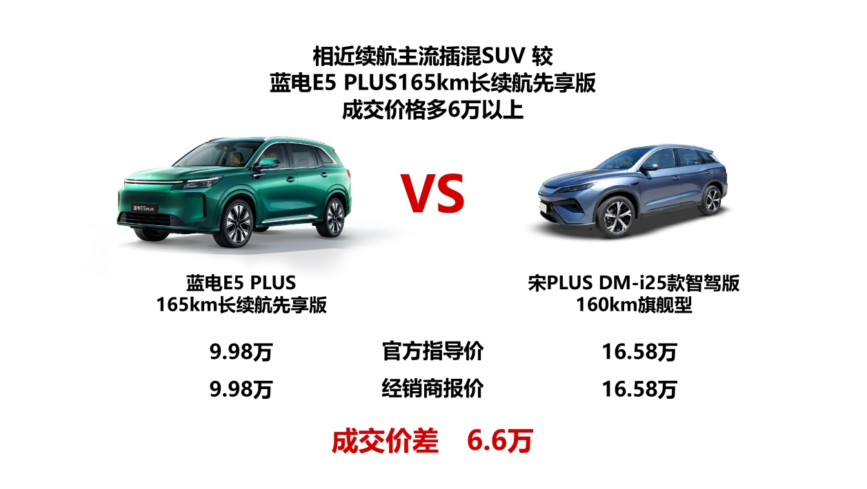 太香了！10萬內(nèi)插混SUV新標(biāo)桿！9.98萬+165km續(xù)航=藍電E5 PLUS